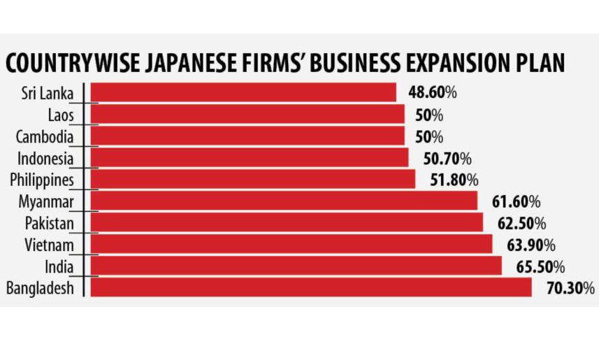 Japanese firms