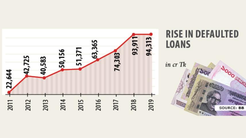 Bangladesh Banks' defaulted loan Chart