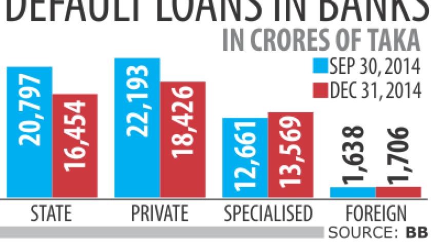 Default Loans Chart