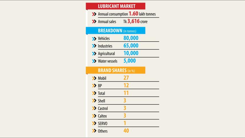 Lubricant consumption rises.jpg