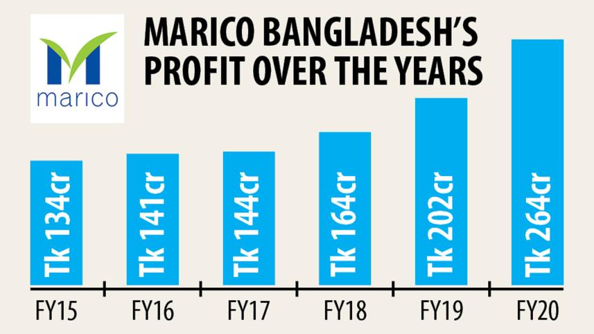 Marico-profit-years.jpg