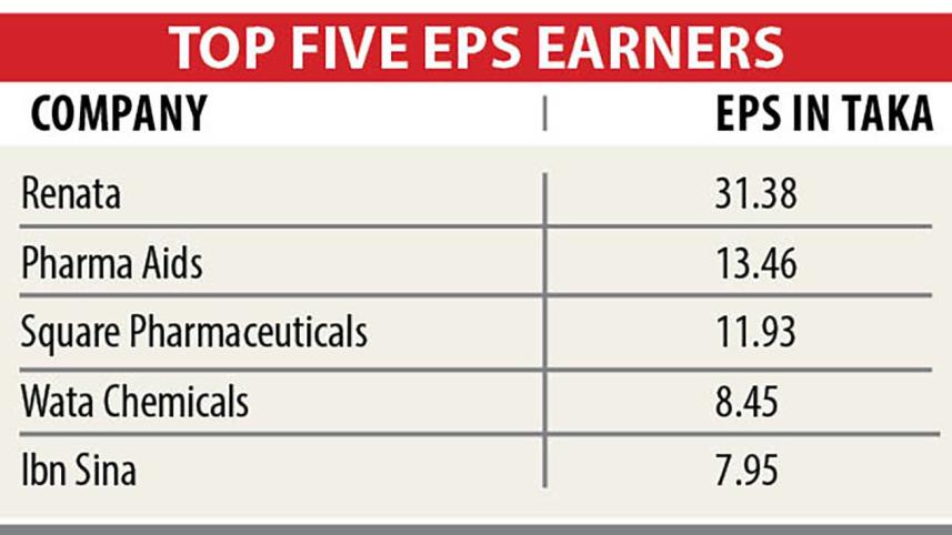 Top Five EPS Earners