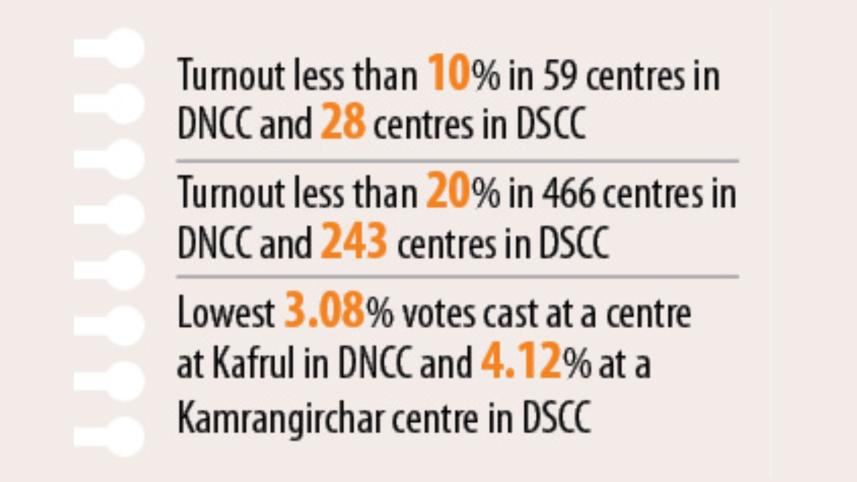 Dhaka City Elections voter turnout