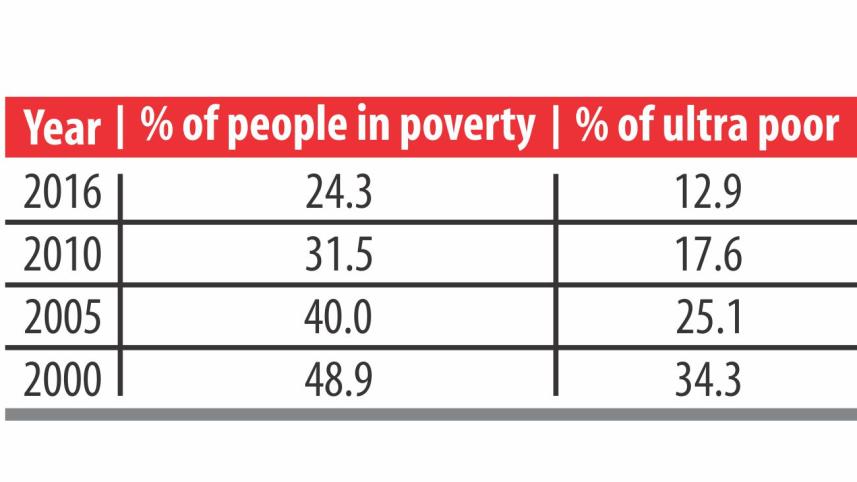Poverty Level Chart of Bangladesh.jpg