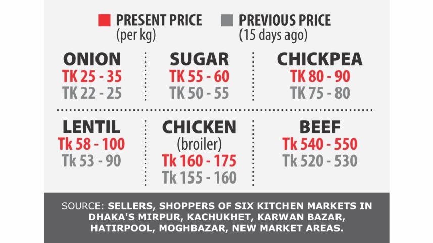 Ramadan Price Hike