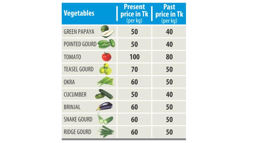 Price of vegetables.jpg