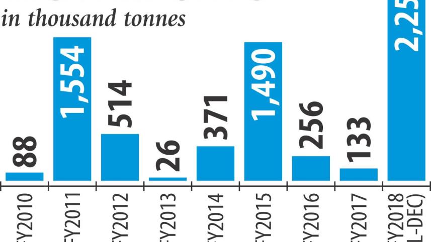 Bangladesh Rice imports