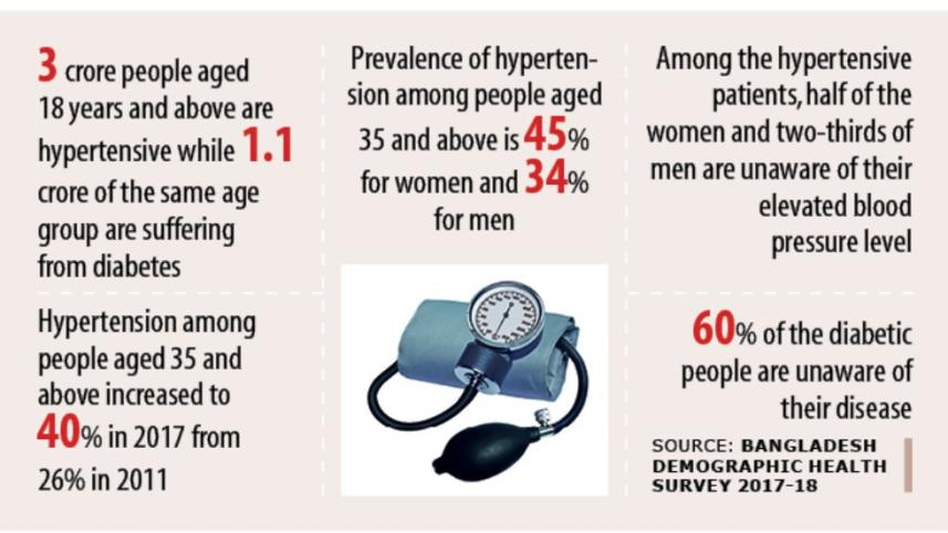 Hypertension and Diabetes Cases
