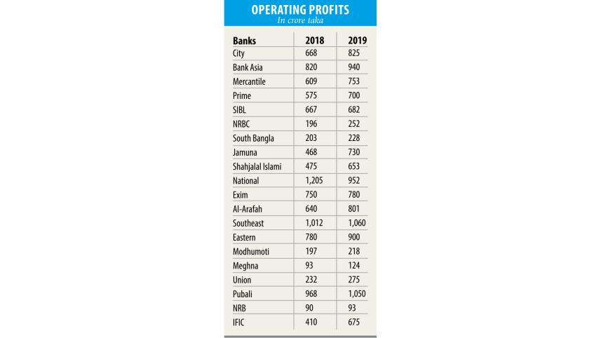 Bangladeshi Banks Profit in 2019