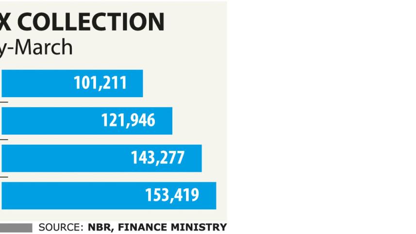 Tax Receipts in Bangladesh