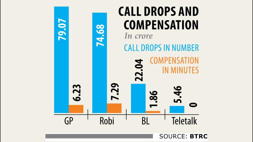 Telcos compensate call drops.jpg