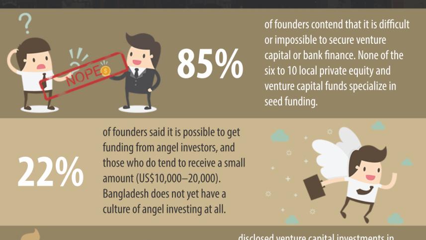 Too many startups Too little investment.jpg