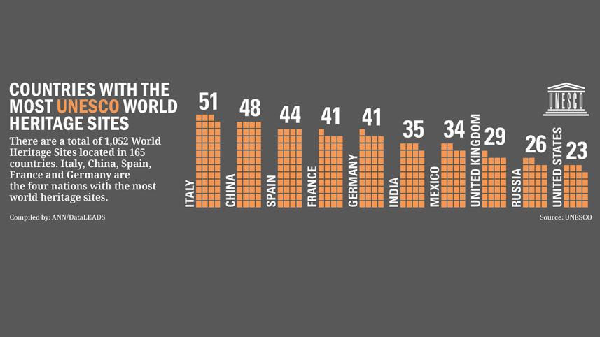 Unesco heritage sites
