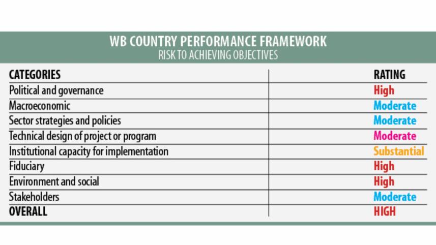 World Bank Projects