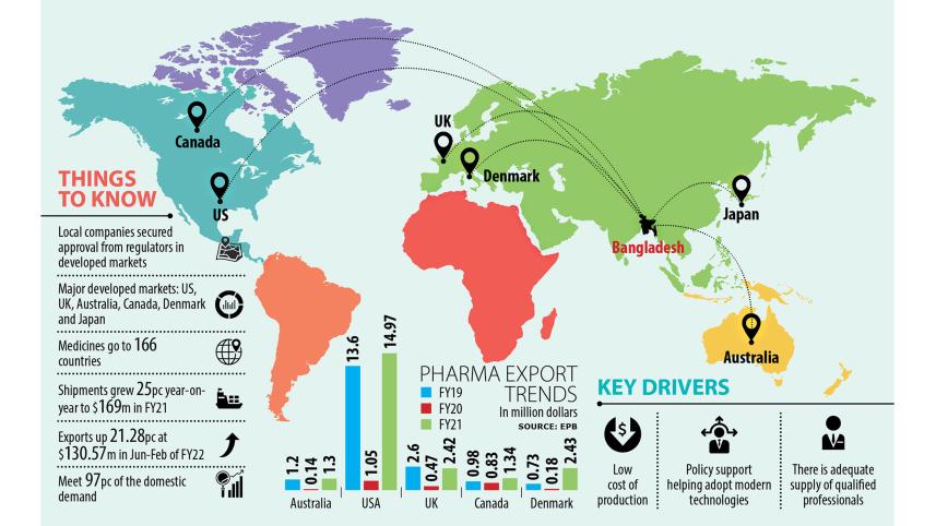 Medicine Exports to Developed Markets on The Rise