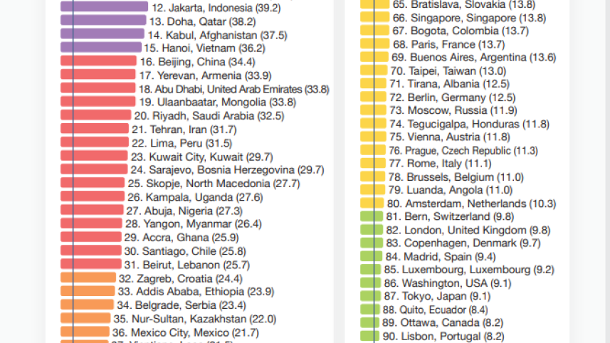 World Air Quality Report 2021: Bangladesh remains most polluted Country
