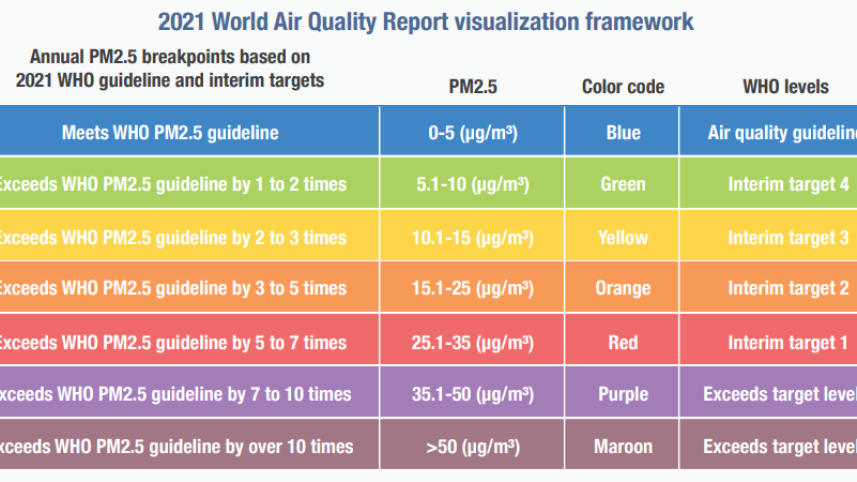 World Air Quality Report 2021: Bangladesh remains most polluted Country