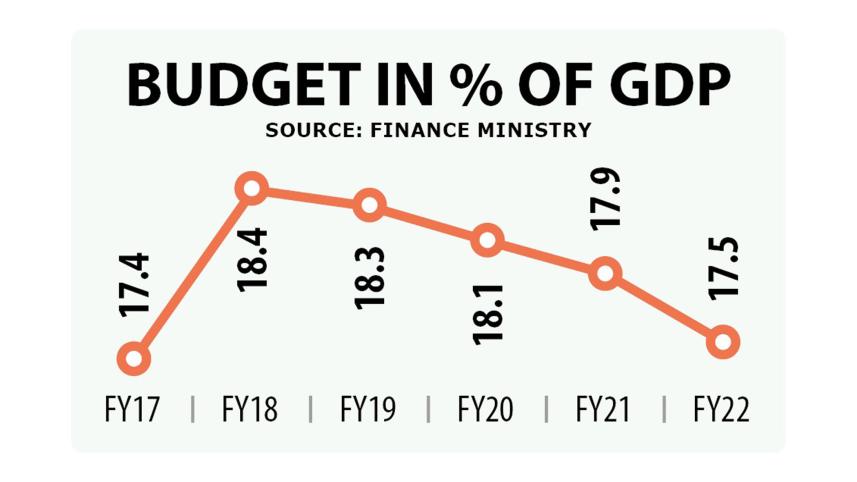 Budget as percentage of GDP falling