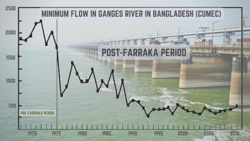 ed_1_22-_decline_in_the_flow_of_the_ganges_river_in_bangladesh_due_to_the_farakka_barrage_2.jpg