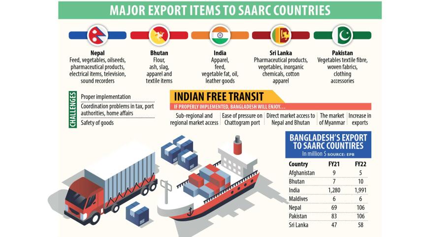 Goods transit through India