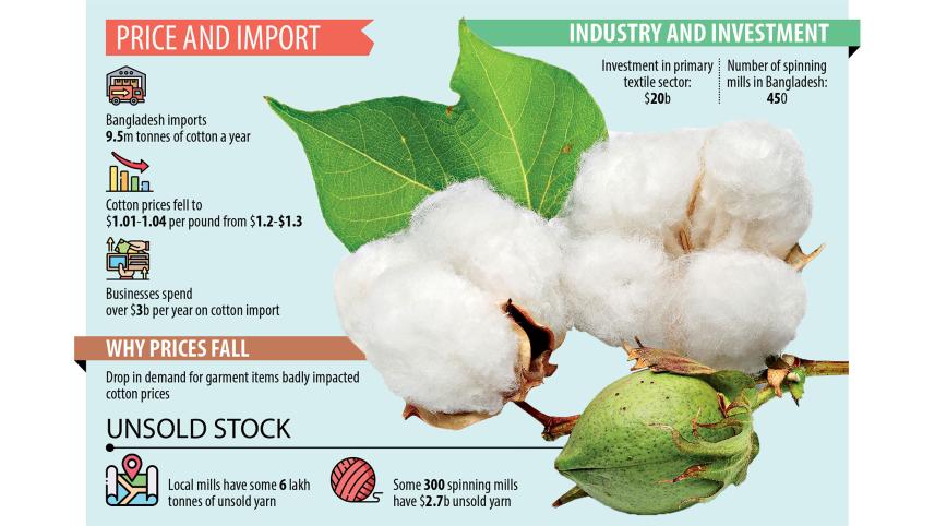 Cotton price