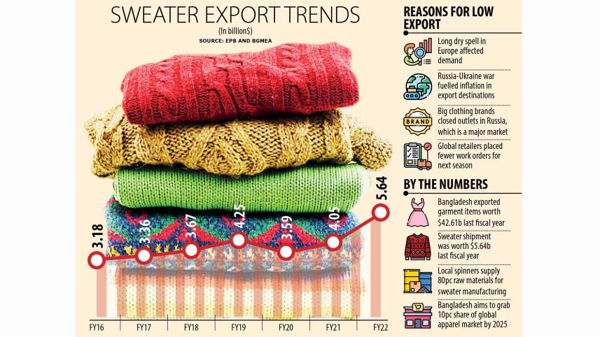 Sweater exporters in Bangladesh