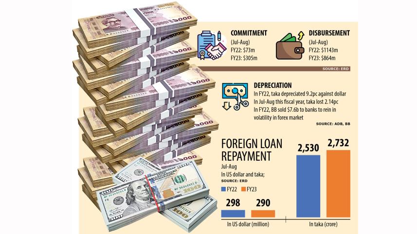 Govt’s foreign loans