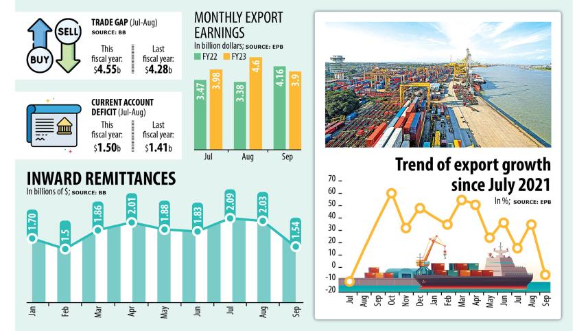 Bangladesh Export earning