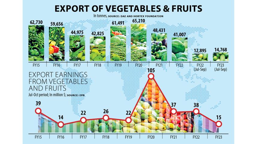Vegetable exports low