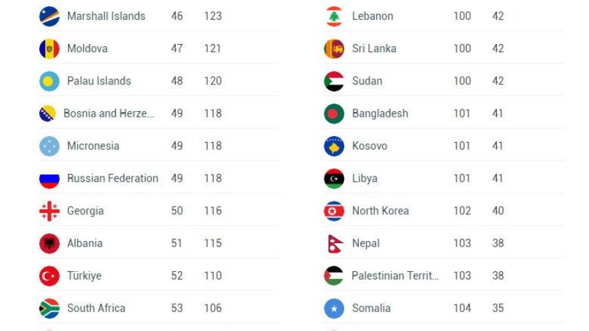 Henley Passport Index 2023