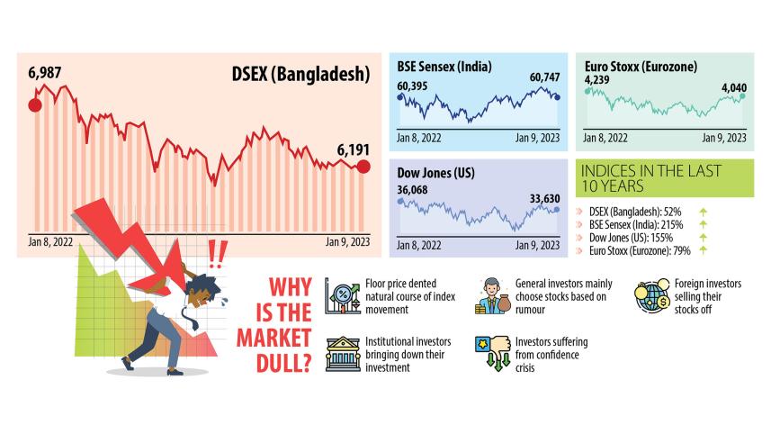 stock markets in Bangladesh