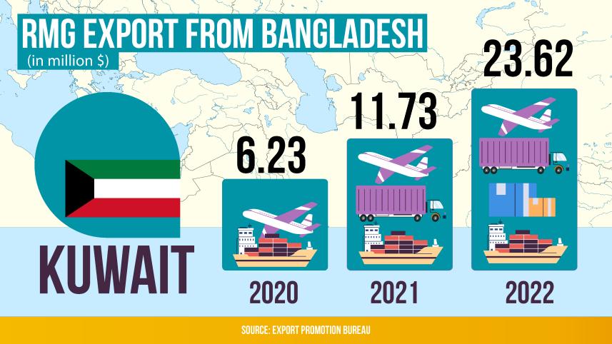 bangladeshs_rmg_export_to_kuwait.jpg