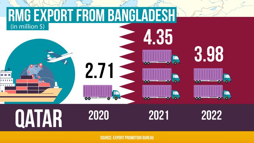 bangladeshs_rmg_export_to_qatar.jpg
