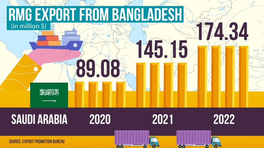 bangladeshs_rmg_export_to_saudi_arabia.jpg