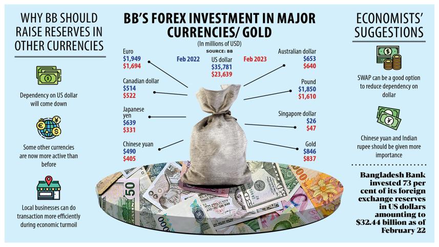 USD investment plunges