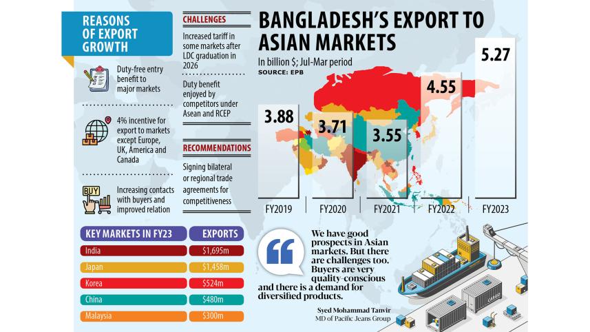 Bangladesh exports