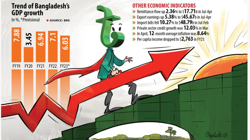 bangladeshs_gdp_growth_i_daily_star.jpg