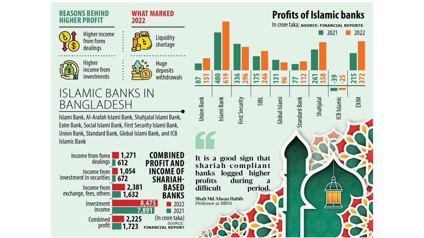 Islamic banks deposits