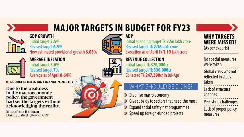 Bangladesh budget FY 2023