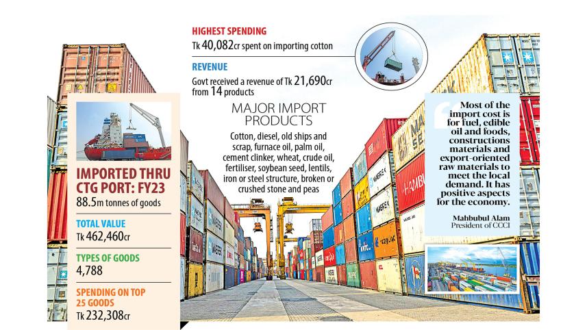 trade through Chattogram port
