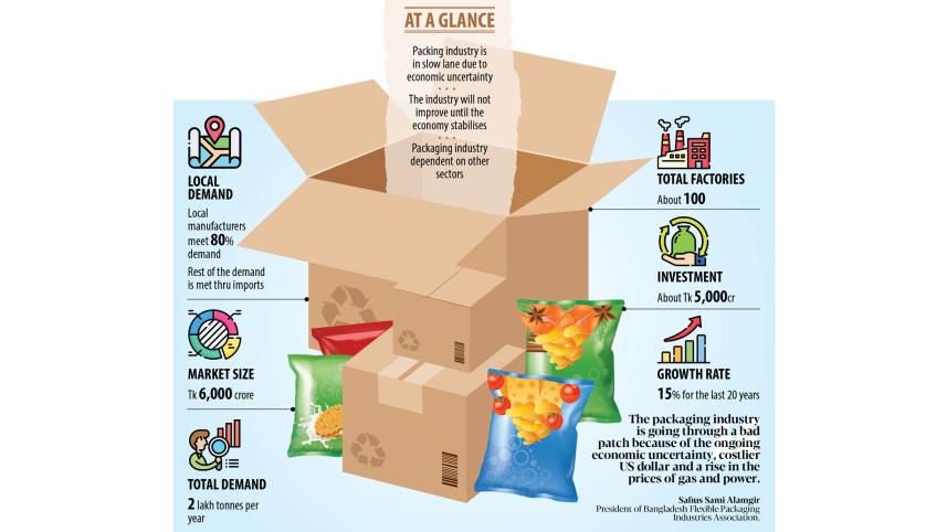 Packaging industry bears the brunt of slowdown in other sectors