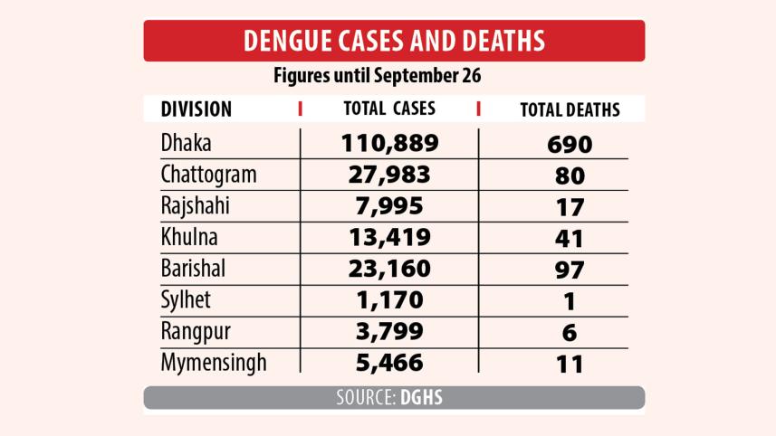 65pc of the dengue victims from the Dhaka district, shows DGHS data