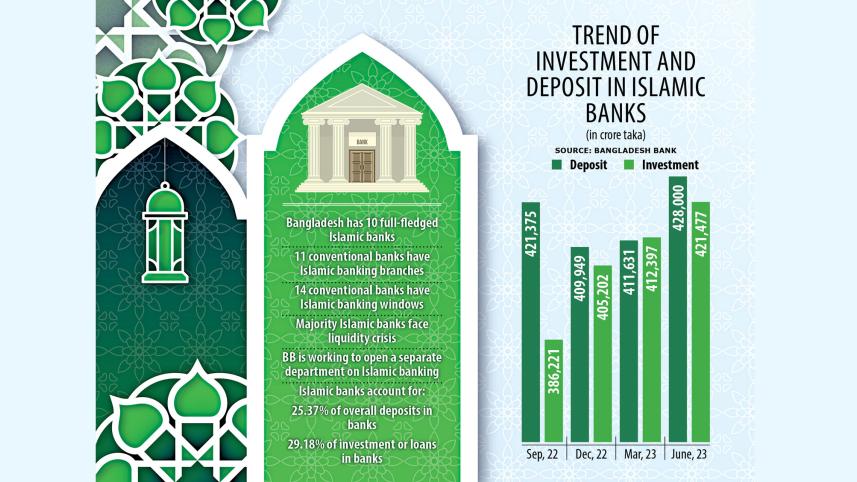 Trend of investment and deposit in Islamic Banks