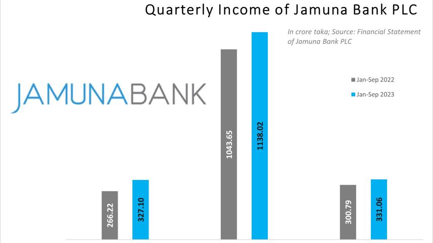 jamuna_bank_quarterly_income.jpg