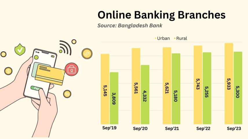 Online banking growing faster in rural areas