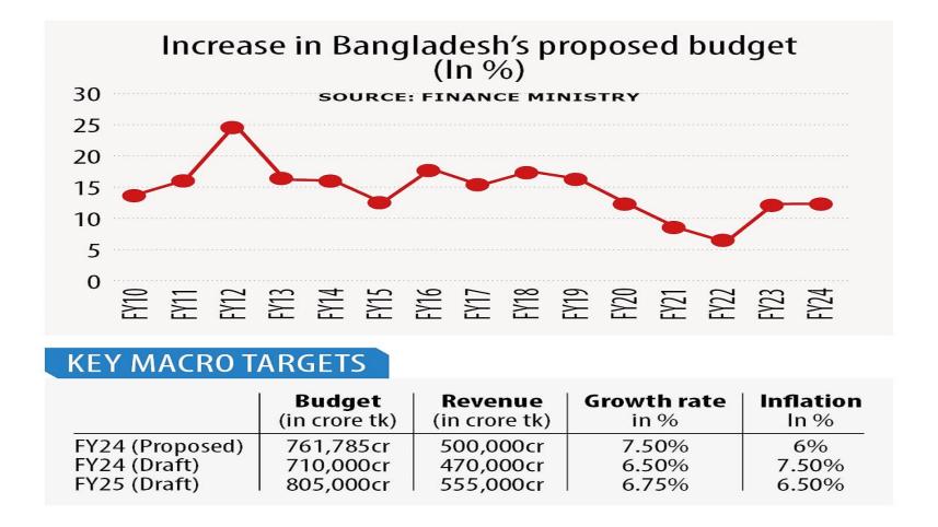 bangladesh_budget_increase.jpeg