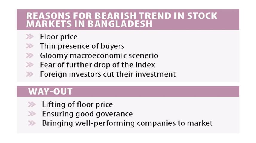 Reasons for Bearish Trend in Stock Markets in Bangladesh