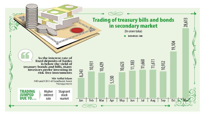 Treasury bills, bond trading in the secondary market soars in Bangladesh 