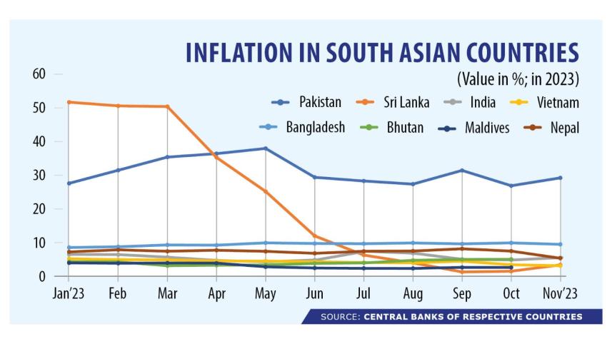 Inflation in south asian countries