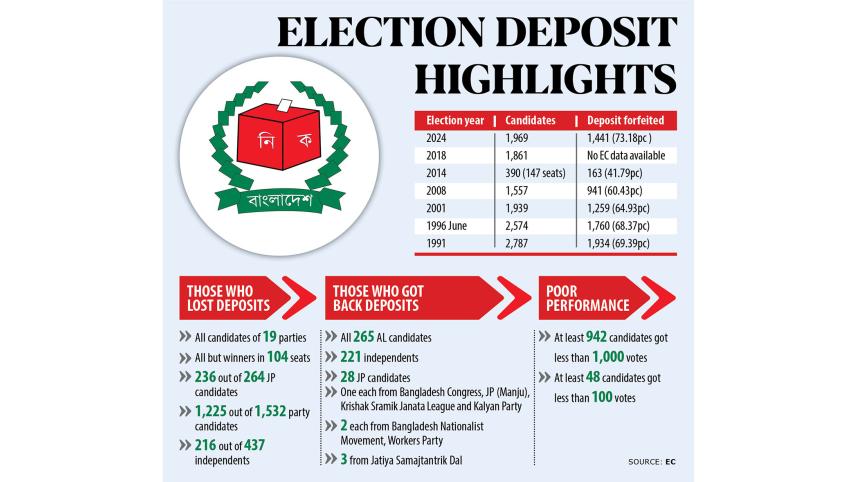 election candidates who lose security deposit